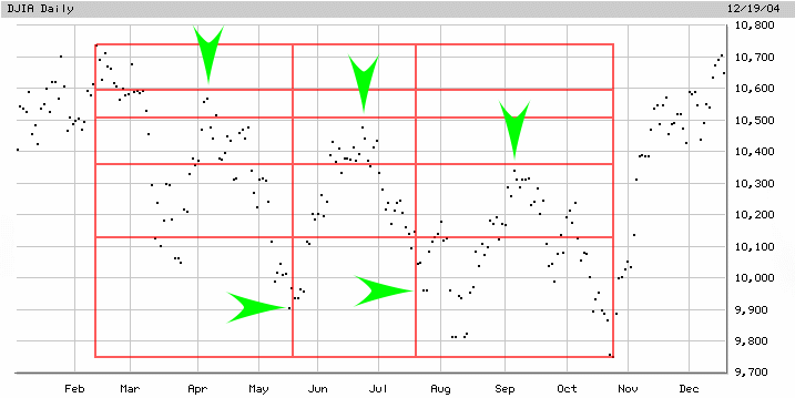 djia-2004-12-20a