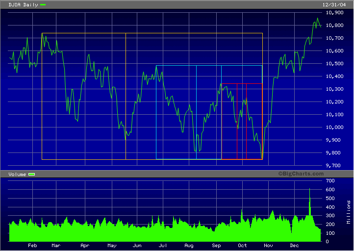 DJIA 2004 three timing golden ratios