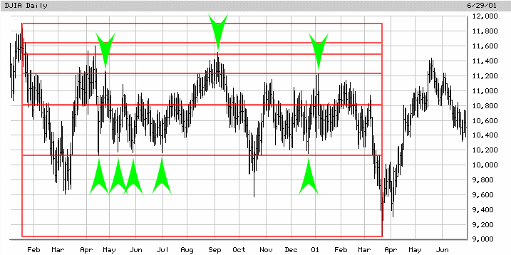 Dow Jones 2001 market chart with golden ratios