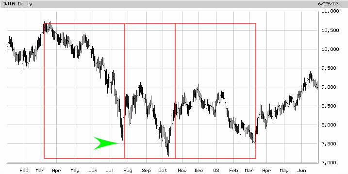 Dow Jones 2003-06-29 market chart with golden ratios