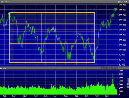 Dow Jones 2004 stock chart with golden ratios in time periods